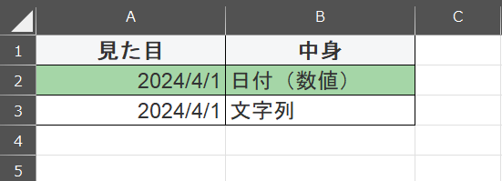 見た目とデータの意味の表