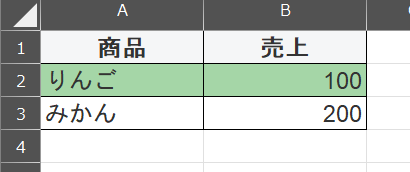 商品と売り上げの表