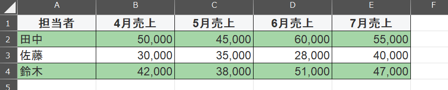 売り上げ列が月ごとに増える表