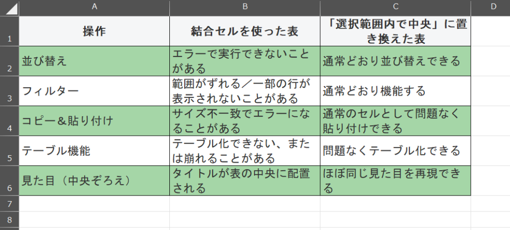 結合セルと「選択範囲内で中央」との比較表