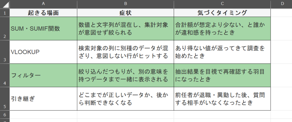 列の意味が途中で変わるケース