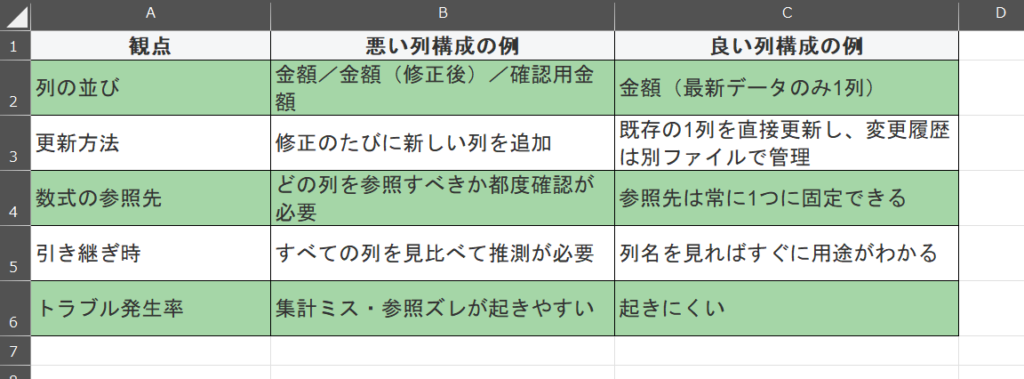 列構成の良し悪しの表