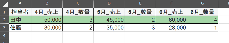 担当者ごとの売り上げデータ
月が増えるごとに列が増える仕様になっているので、集計しづらい。