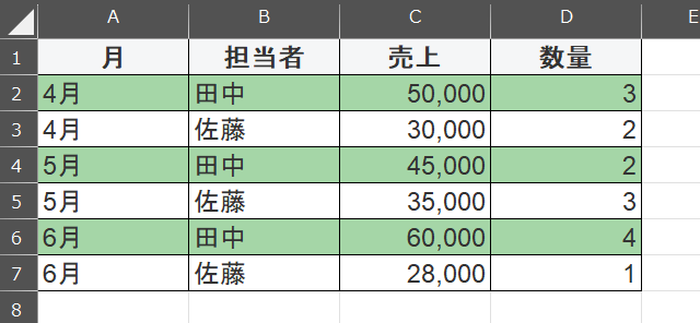 列名を月、担当者、売り上げ、数量にし、月で行が増えていくので、集計をしやすい