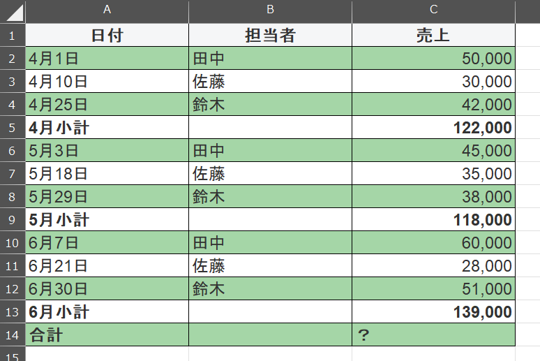 表の途中で小計を入れている例。
最後の合計で想定していない結果になる可能性がある。
また、集計もしづらい。