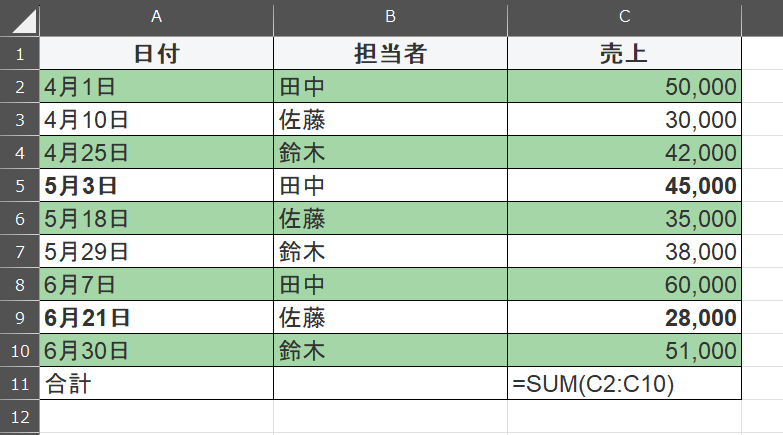 小計をなくして表をすっきりさせた。
小計がないので、集計をしやすい。